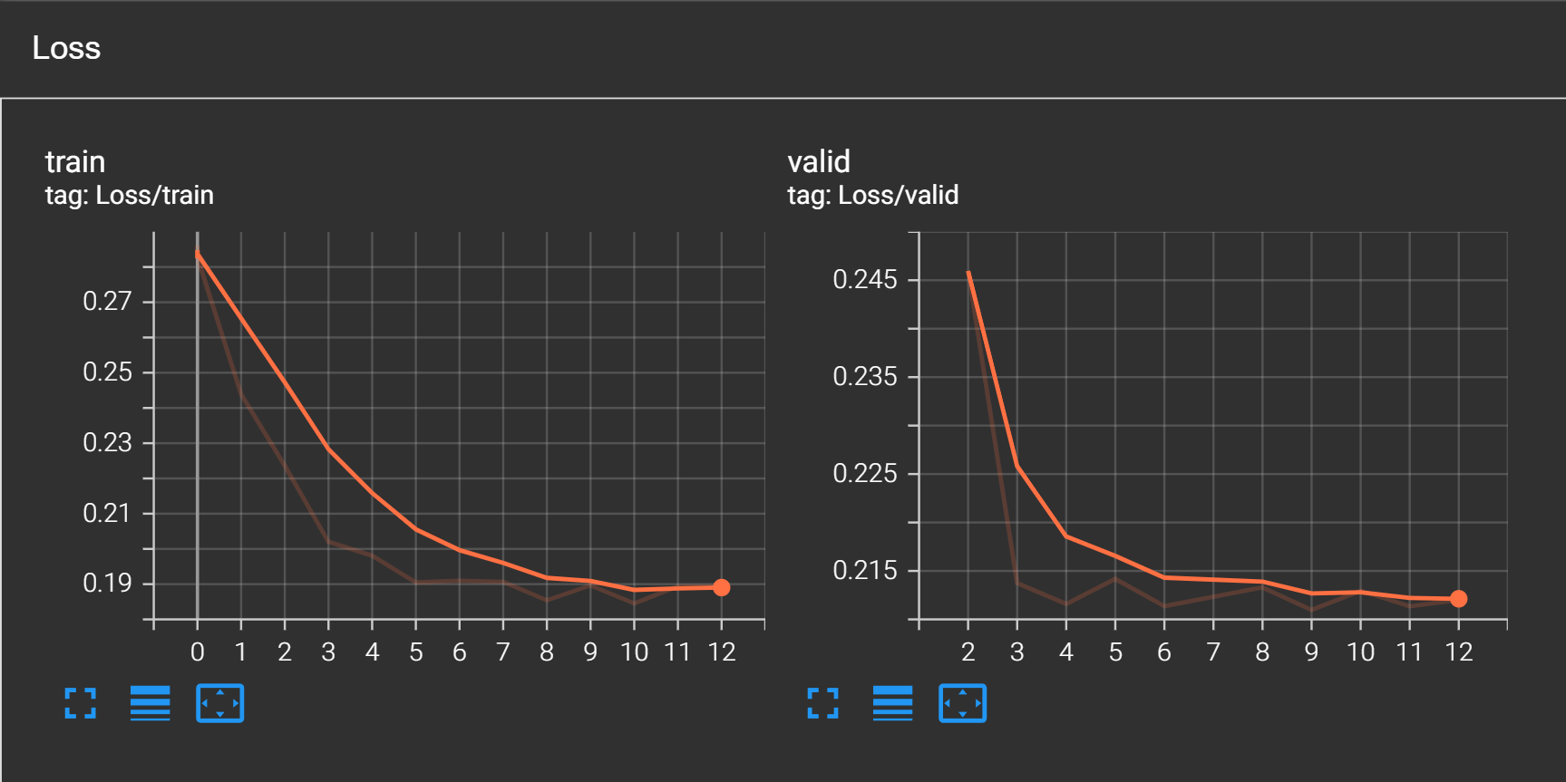 Training and Validation Loss