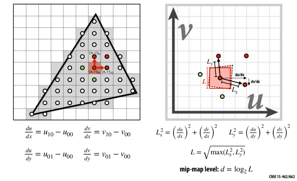 Mip Map level. Credits:CMU 15-462/662