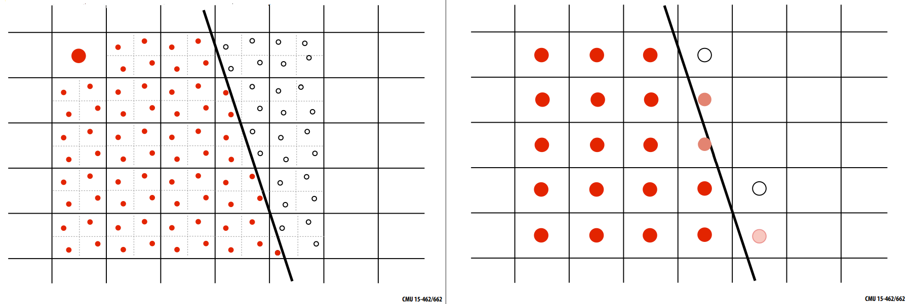 Supersampling Credits:CMU 15-462/662